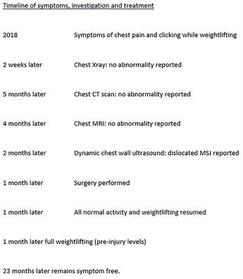 Case Report: Surgical Management of Painful Manubriosternal Pseudoarthrosis